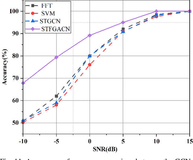 Figure 3 for Spatio-Temporal-Frequency Graph Attention Convolutional Network for Aircraft Recognition Based on Heterogeneous Radar Network