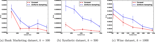 Figure 1 for Generic Coreset for Scalable Learning of Monotonic Kernels: Logistic Regression, Sigmoid and more