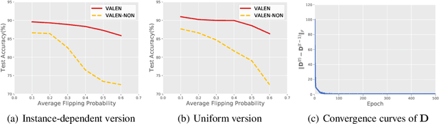 Figure 4 for Instance-Dependent Partial Label Learning