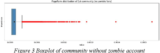 Figure 4 for Zombie Account Detection Based on Community Detection and Uneven Assignation PageRank