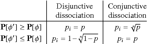 Figure 1 for Optimal Upper and Lower Bounds for Boolean Expressions by Dissociation