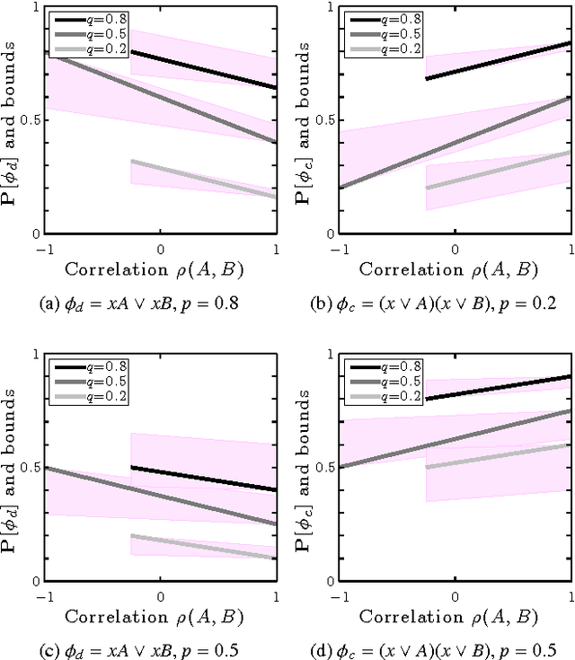 Figure 2 for Optimal Upper and Lower Bounds for Boolean Expressions by Dissociation