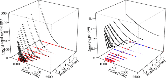 Figure 1 for A Bayesian take on option pricing with Gaussian processes