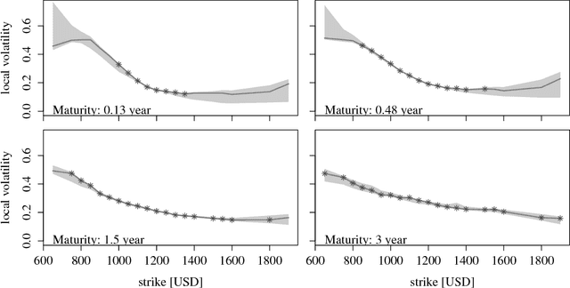 Figure 2 for A Bayesian take on option pricing with Gaussian processes