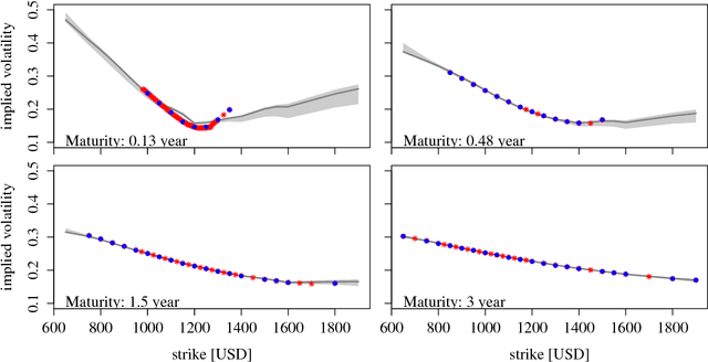 Figure 3 for A Bayesian take on option pricing with Gaussian processes