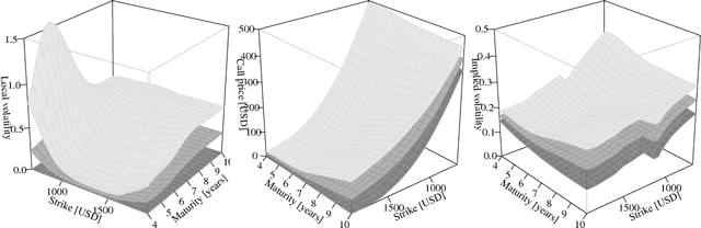 Figure 4 for A Bayesian take on option pricing with Gaussian processes