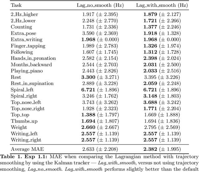 Figure 2 for Hand-tremor frequency estimation in videos