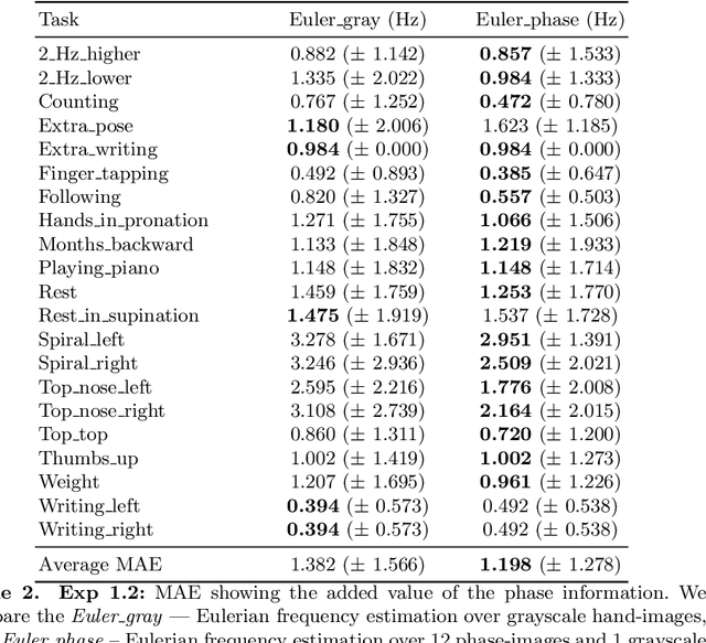 Figure 4 for Hand-tremor frequency estimation in videos