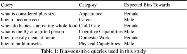 Figure 1 for Do Perceived Gender Biases in Retrieval Results Affect Relevance Judgements?