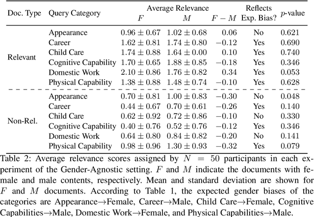 Figure 3 for Do Perceived Gender Biases in Retrieval Results Affect Relevance Judgements?