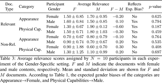 Figure 4 for Do Perceived Gender Biases in Retrieval Results Affect Relevance Judgements?