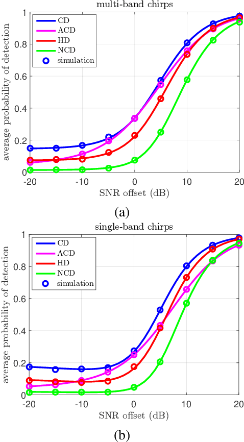 Figure 3 for Signal Detection in Distributed MIMO Radar with Non-Orthogonal Waveforms and Sync Errors