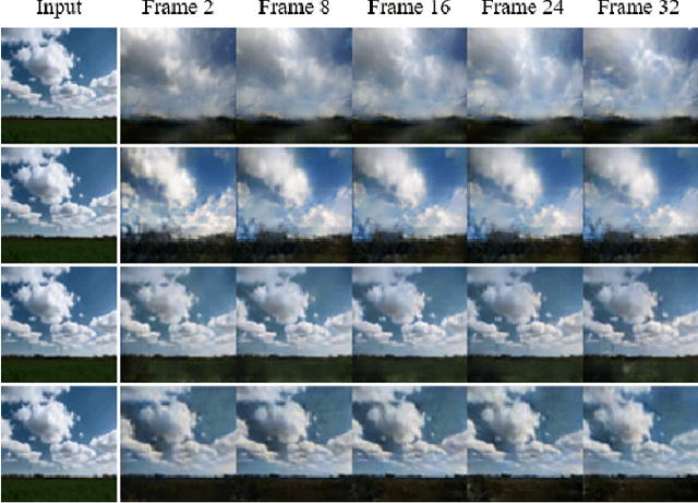 Figure 1 for Learning to Generate Time-Lapse Videos Using Multi-Stage Dynamic Generative Adversarial Networks