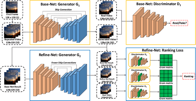 Figure 2 for Learning to Generate Time-Lapse Videos Using Multi-Stage Dynamic Generative Adversarial Networks