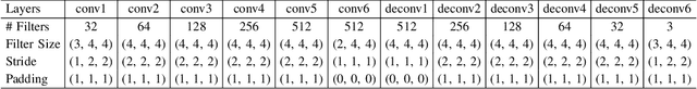 Figure 4 for Learning to Generate Time-Lapse Videos Using Multi-Stage Dynamic Generative Adversarial Networks