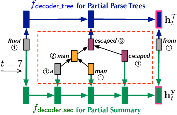 Figure 2 for Joint Parsing and Generation for Abstractive Summarization