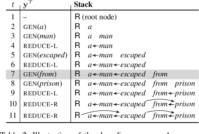 Figure 3 for Joint Parsing and Generation for Abstractive Summarization