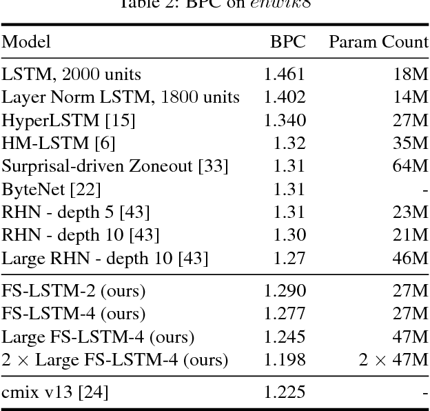 Figure 3 for Fast-Slow Recurrent Neural Networks