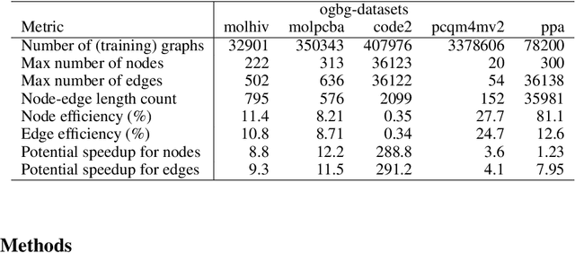 Figure 2 for Tuple Packing: Efficient Batching of Small Graphs in Graph Neural Networks