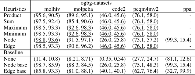 Figure 4 for Tuple Packing: Efficient Batching of Small Graphs in Graph Neural Networks