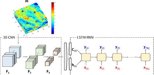 Figure 1 for Convolutional-Recurrent Neural Network Proxy for Robust Optimization and Closed-Loop Reservoir Management
