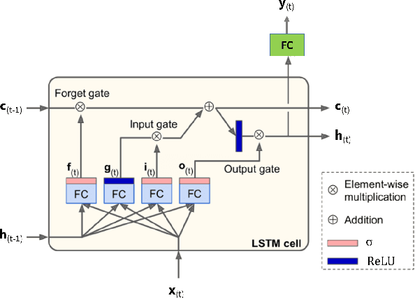 Figure 3 for Convolutional-Recurrent Neural Network Proxy for Robust Optimization and Closed-Loop Reservoir Management