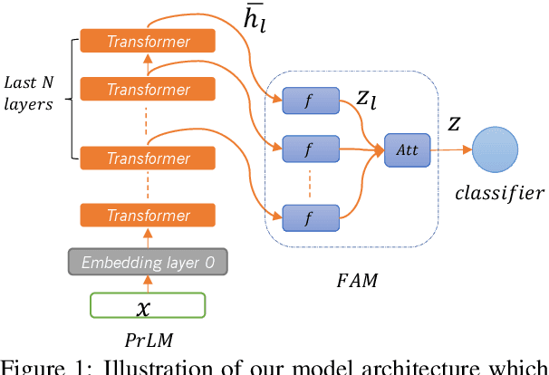 Figure 1 for Feature Adaptation of Pre-Trained Language Models across Languages and Domains for Text Classification