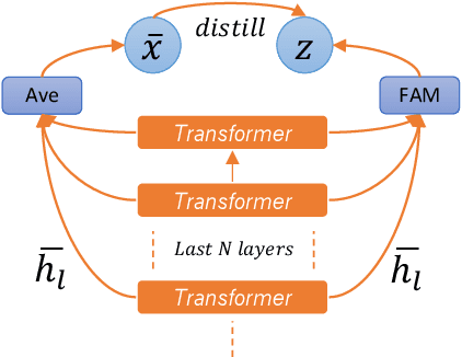 Figure 3 for Feature Adaptation of Pre-Trained Language Models across Languages and Domains for Text Classification