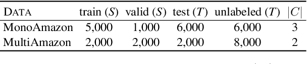 Figure 4 for Feature Adaptation of Pre-Trained Language Models across Languages and Domains with Robust Self-Training
