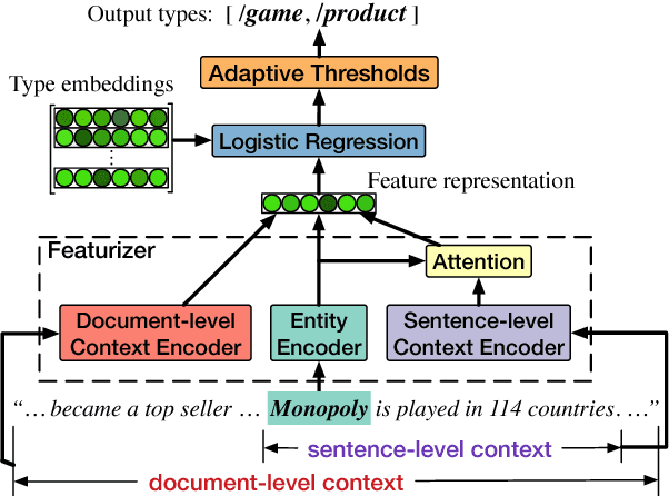 Figure 1 for Fine-grained Entity Typing through Increased Discourse Context and Adaptive Classification Thresholds
