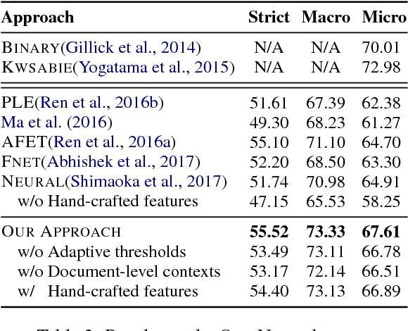 Figure 4 for Fine-grained Entity Typing through Increased Discourse Context and Adaptive Classification Thresholds