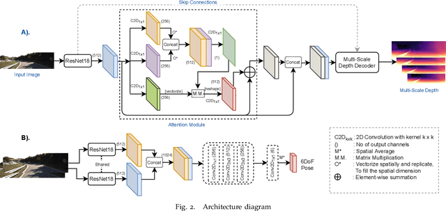 Figure 2 for ADAADepth: Adapting Data Augmentation and Attention for Self-Supervised Monocular Depth Estimation