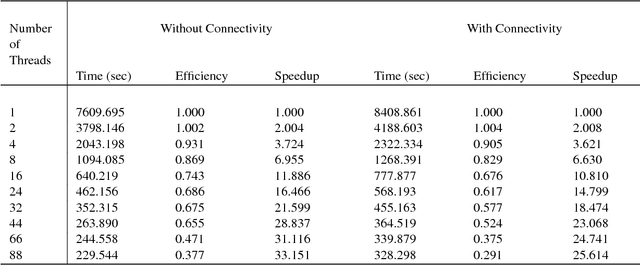 Figure 4 for Scalable Simple Linear Iterative Clustering (SSLIC) Using a Generic and Parallel Approach