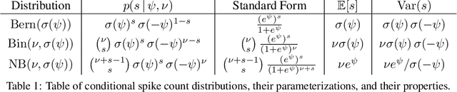 Figure 2 for Bayesian latent structure discovery from multi-neuron recordings