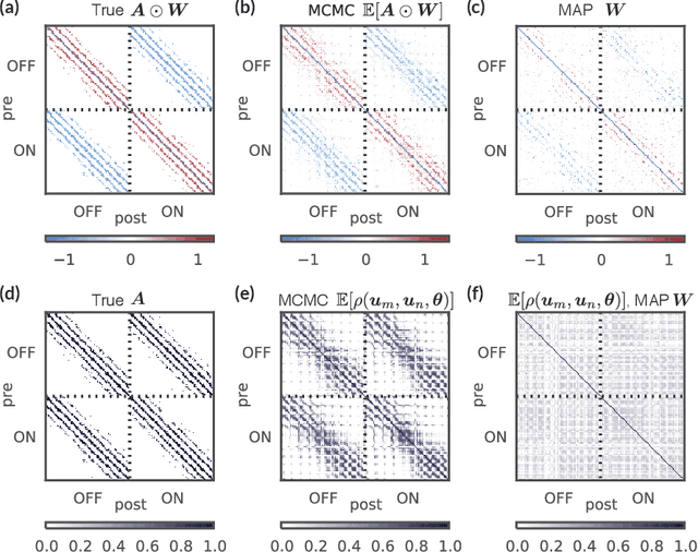 Figure 4 for Bayesian latent structure discovery from multi-neuron recordings