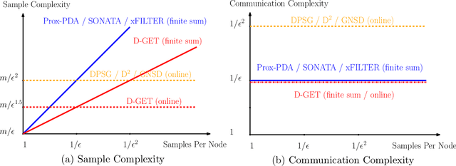 Figure 1 for Improving the Sample and Communication Complexity for Decentralized Non-Convex Optimization: A Joint Gradient Estimation and Tracking Approach