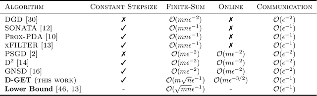 Figure 2 for Improving the Sample and Communication Complexity for Decentralized Non-Convex Optimization: A Joint Gradient Estimation and Tracking Approach