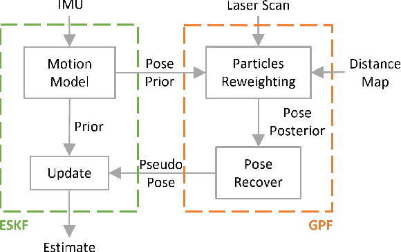 Figure 3 for A Unified 3D Mapping Framework using a 3D or 2D LiDAR