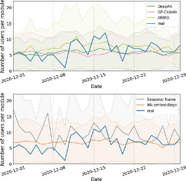 Figure 3 for Midwifery Learning and Forecasting: Predicting Content Demand with User-Generated Logs