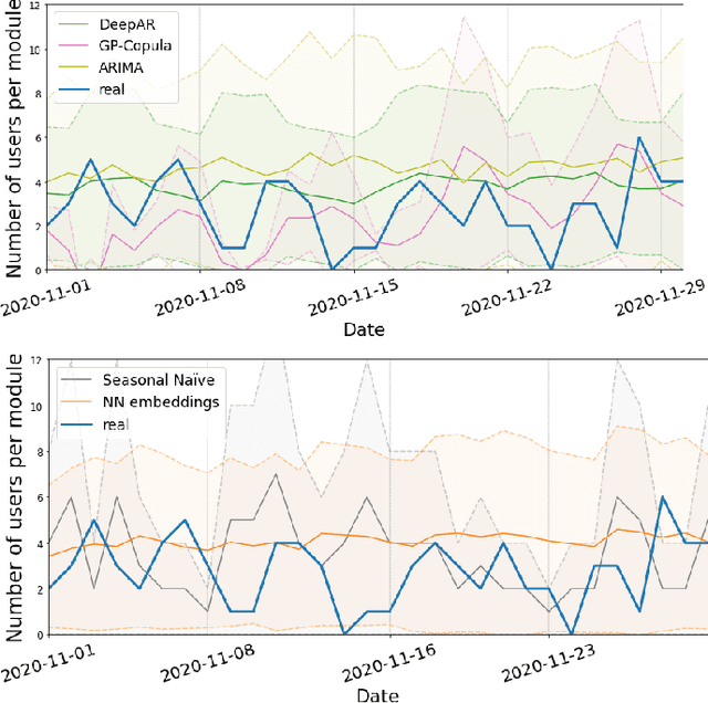 Figure 4 for Midwifery Learning and Forecasting: Predicting Content Demand with User-Generated Logs