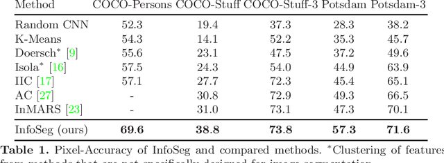 Figure 2 for InfoSeg: Unsupervised Semantic Image Segmentation with Mutual Information Maximization