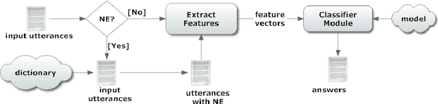 Figure 4 for Towards the Rapid Development of a Natural Language Understanding Module
