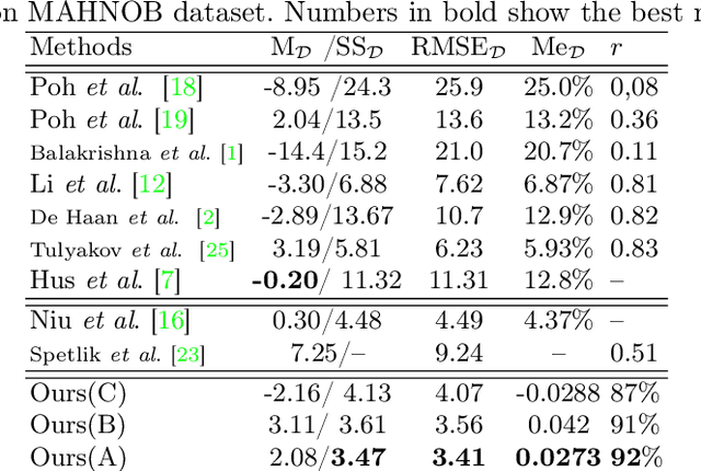 Figure 2 for Deep-HR: Fast Heart Rate Estimation from Face Video Under Realistic Conditions