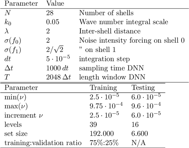 Figure 2 for Deep learning velocity signals allows to quantify turbulence intensity