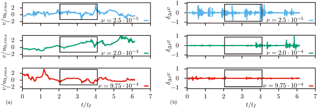 Figure 1 for Deep learning velocity signals allows to quantify turbulence intensity