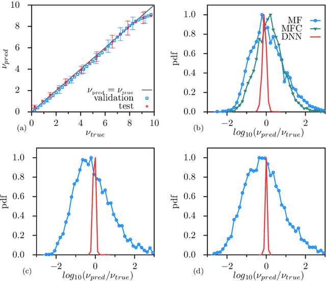 Figure 3 for Deep learning velocity signals allows to quantify turbulence intensity