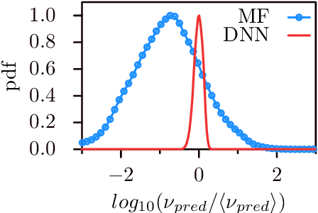 Figure 4 for Deep learning velocity signals allows to quantify turbulence intensity