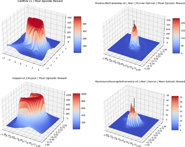 Figure 1 for Cliff Diving: Exploring Reward Surfaces in Reinforcement Learning Environments