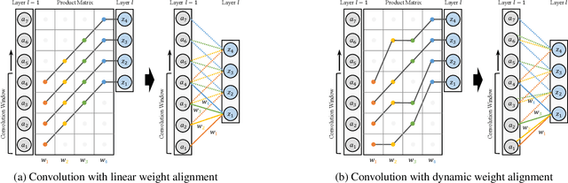 Figure 1 for Dynamic Weight Alignment for Temporal Convolutional Neural Networks