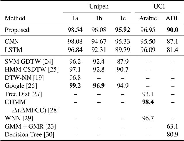 Figure 2 for Dynamic Weight Alignment for Temporal Convolutional Neural Networks